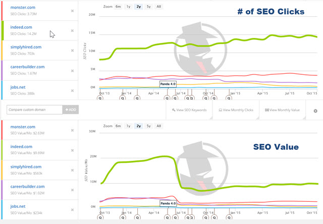 Cloned chart showing number of SEO clicks and SEO Value