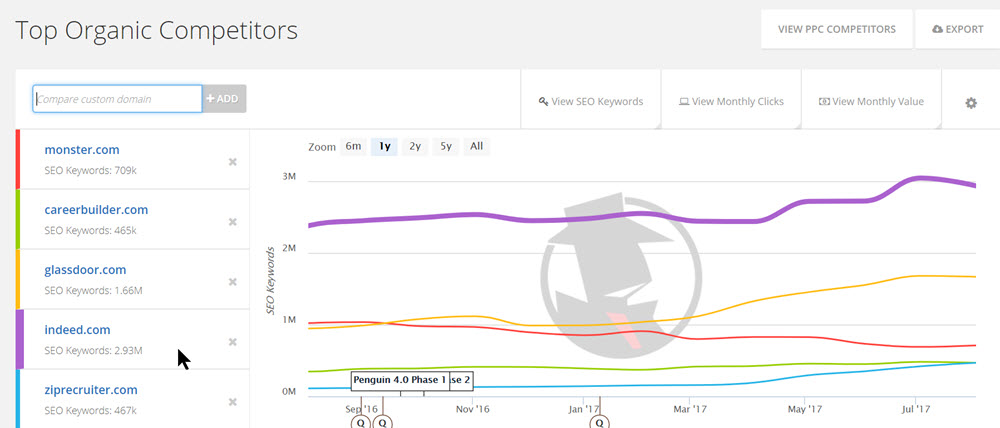 line chart of job listing domains and their SEO keywords