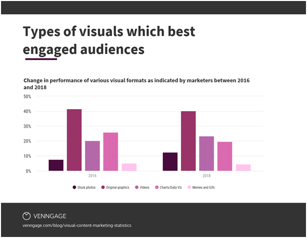 Types of visuals that engage users