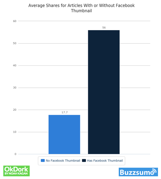 Average Shares With Thumbnail on Facebook