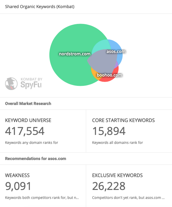 find the keyword gap amongst competitors