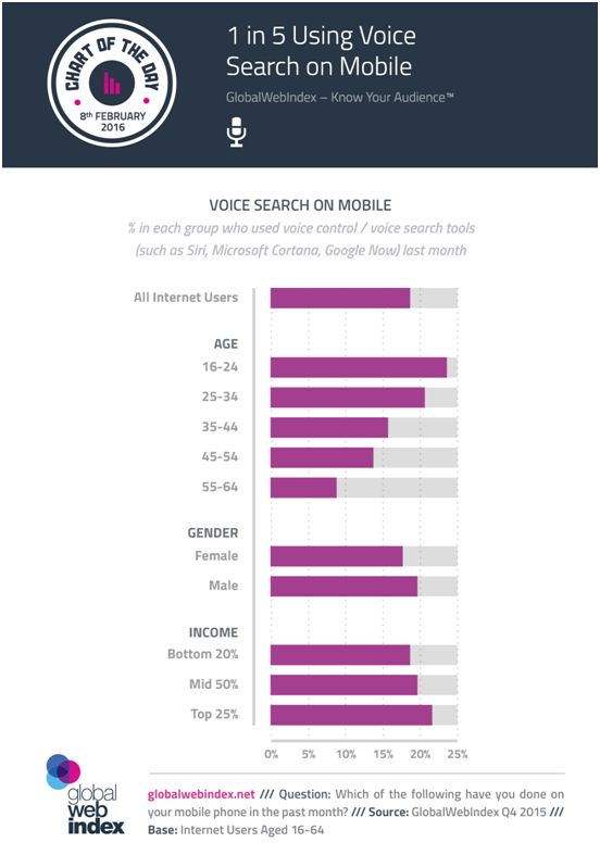 Voice Search on Mobile