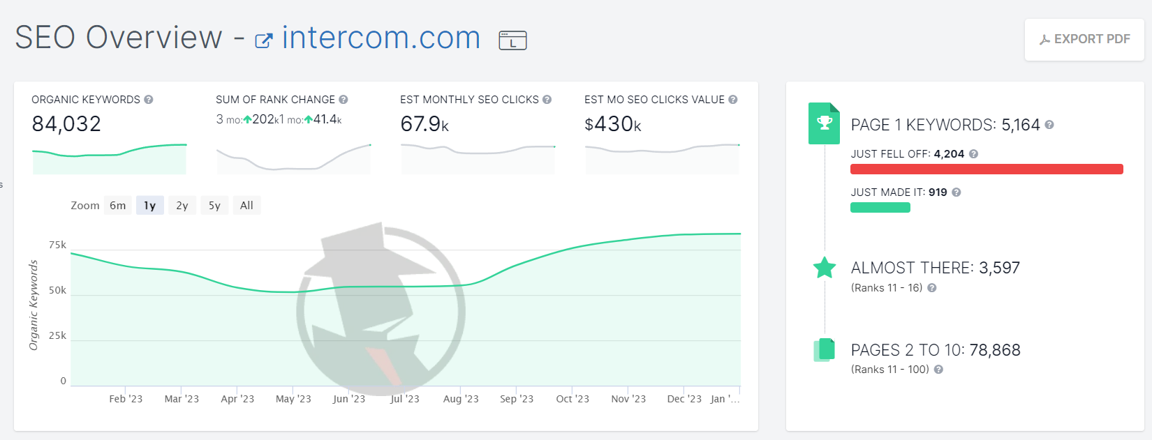 Dashboard preview with a main chart and metrics for number of organic keywords, sum of rank change, monthly seo clicks, and seo click value